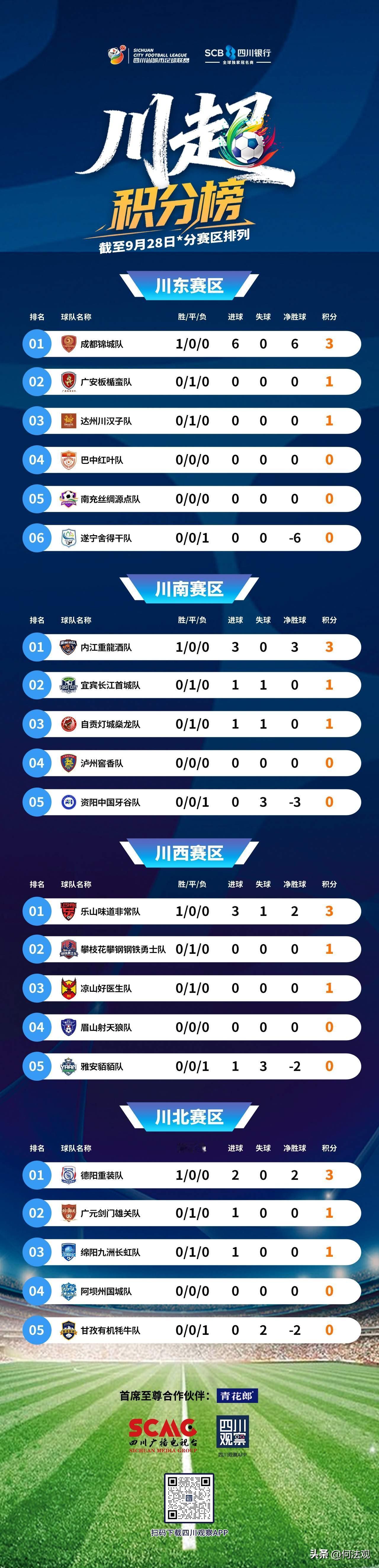 成都还是太强了，几乎场场都是大比分赢球，让比赛几乎没有悬念，相比苏超，川超的精彩
