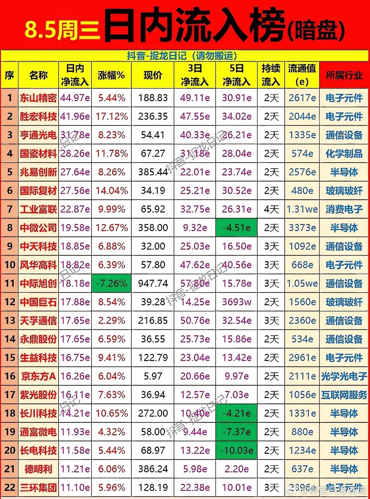 8.5周三资金暗盘流出，东山精密领衔，电子元件强势吸金！8 月 5 号周三这一天