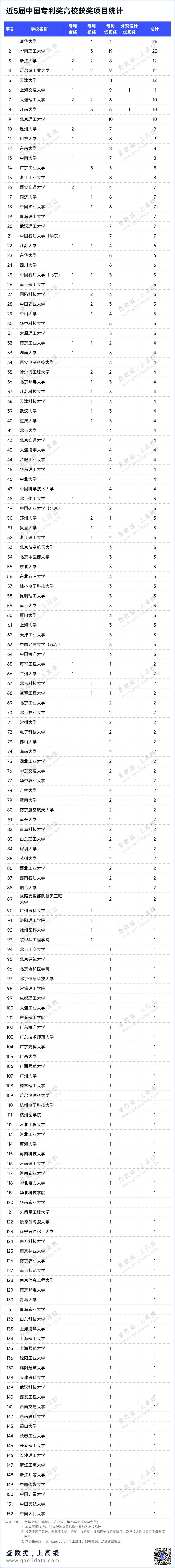 中国发明创造Top100高校

在近5届中国专利奖中，共有152所高校以第一专利