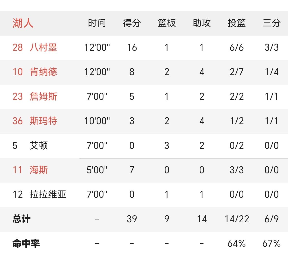 关键时候，总有湖人球员挺身而出。
对，今天是八村塁！
季后赛G3,第一节打完，湖