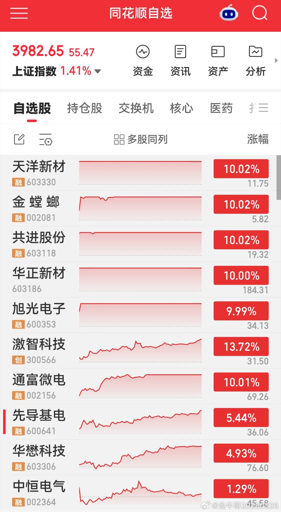 收盘了不管连板还是趋势都是非常强势的 