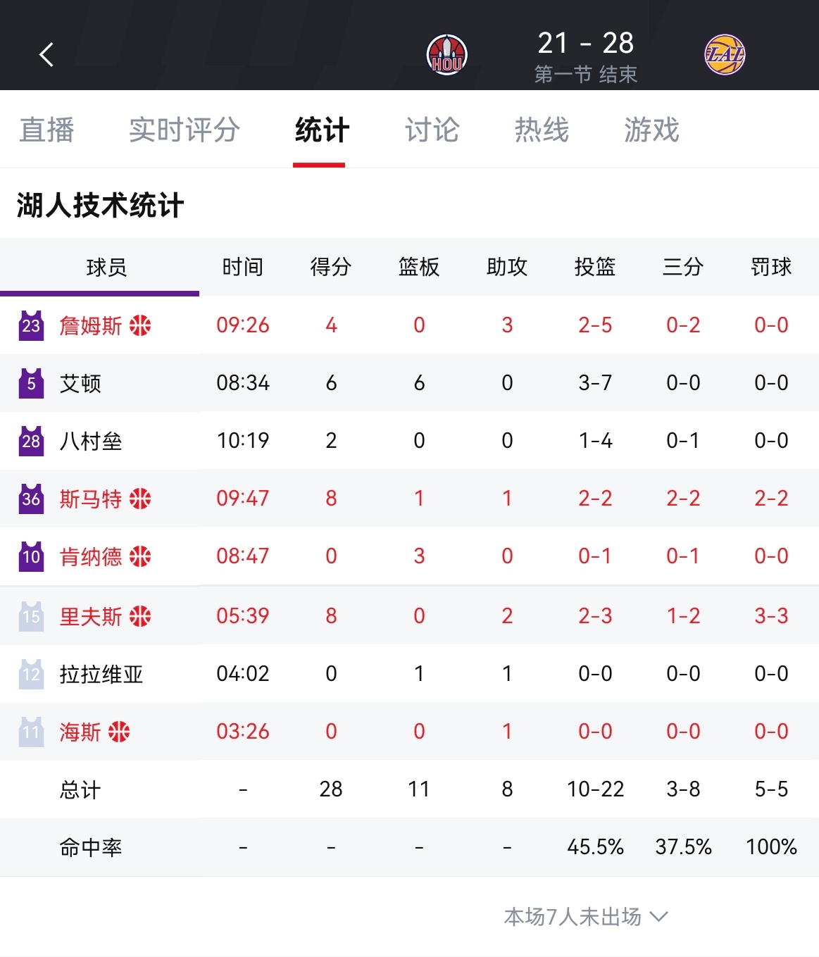 第一节湖人28-21火箭！感觉如何火箭vs湖人