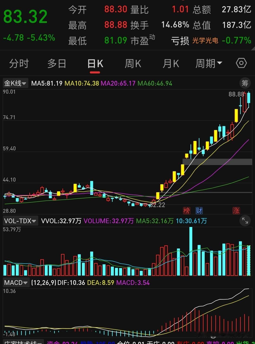 炸裂黑天鹅！翻倍大牛股深夜暴雷，实控人突然被证监会立案调查🔥
 
突发重磅利空