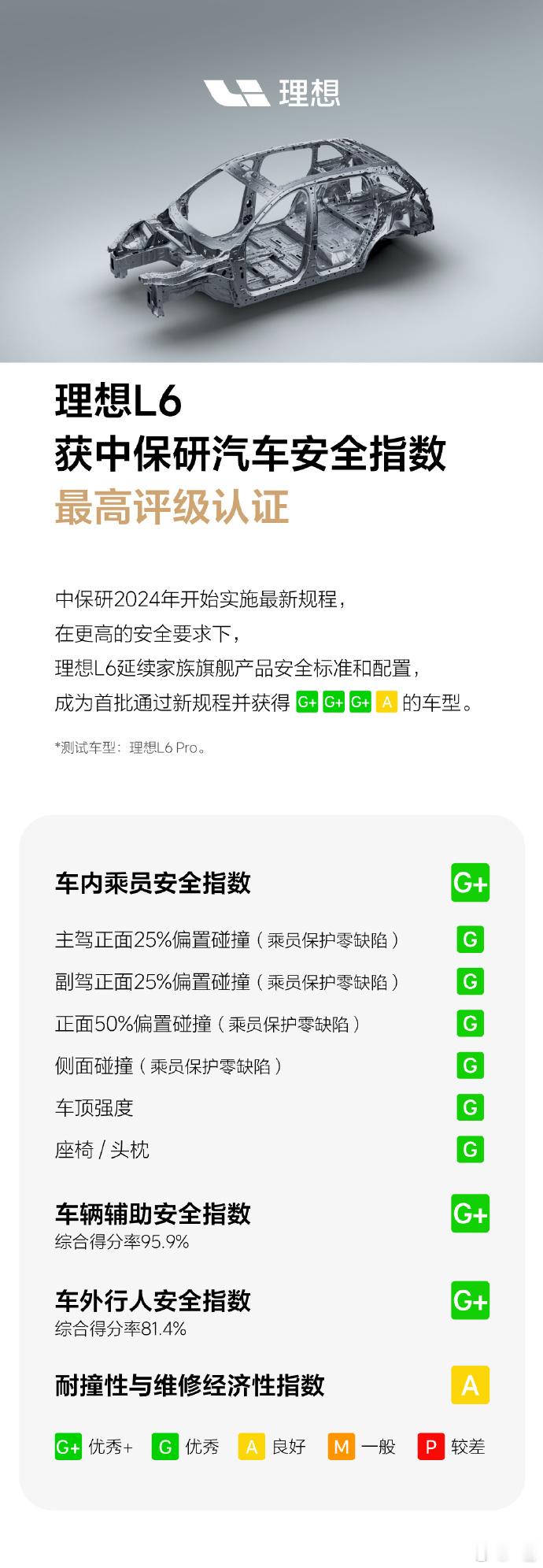 中国保险汽车安全指数发布的最新成绩中，#理想L6##理想MEGA# 均获得G+/