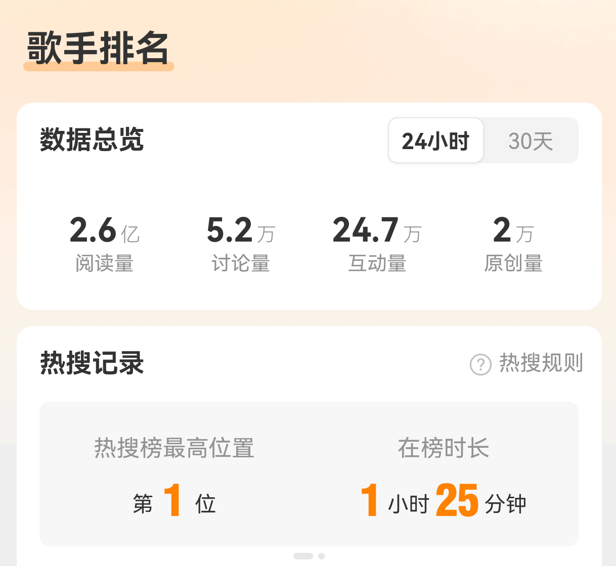 两个节目的热度高下立判一个节目好歹都是会唱歌的另一个节目都是来炒话题的我今天下午