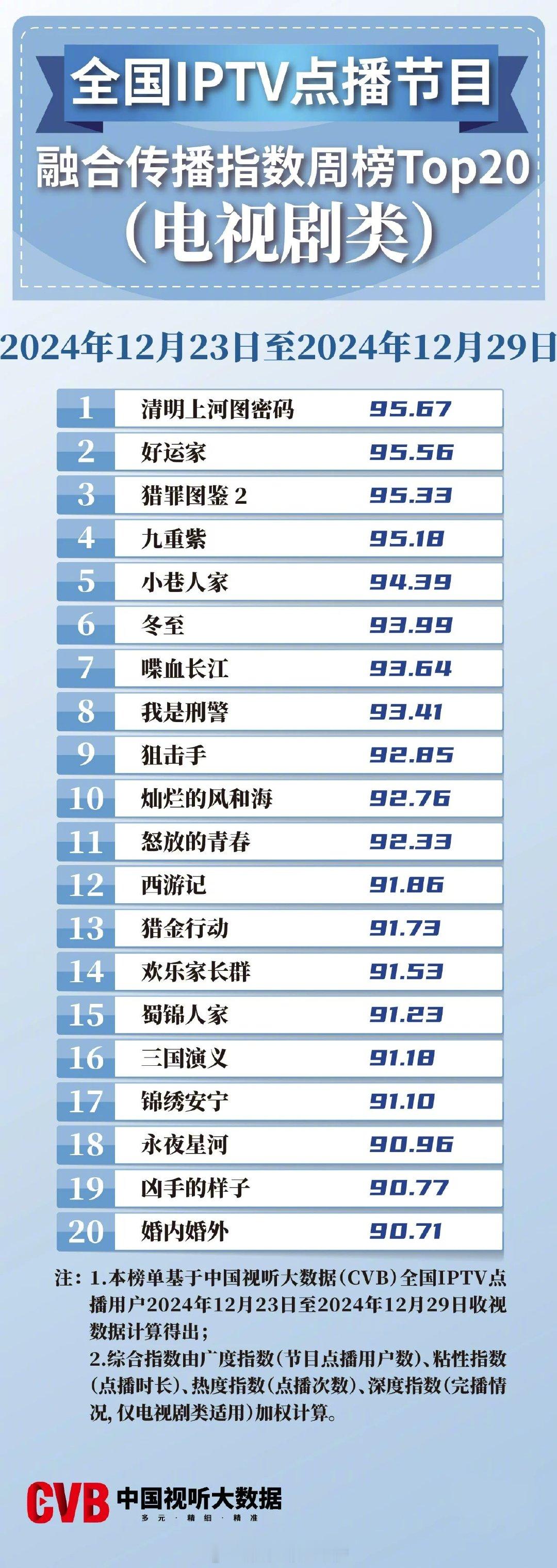 2024年12月23日-12月29日中国视听大数据CVB全国IPTV点播节目融合