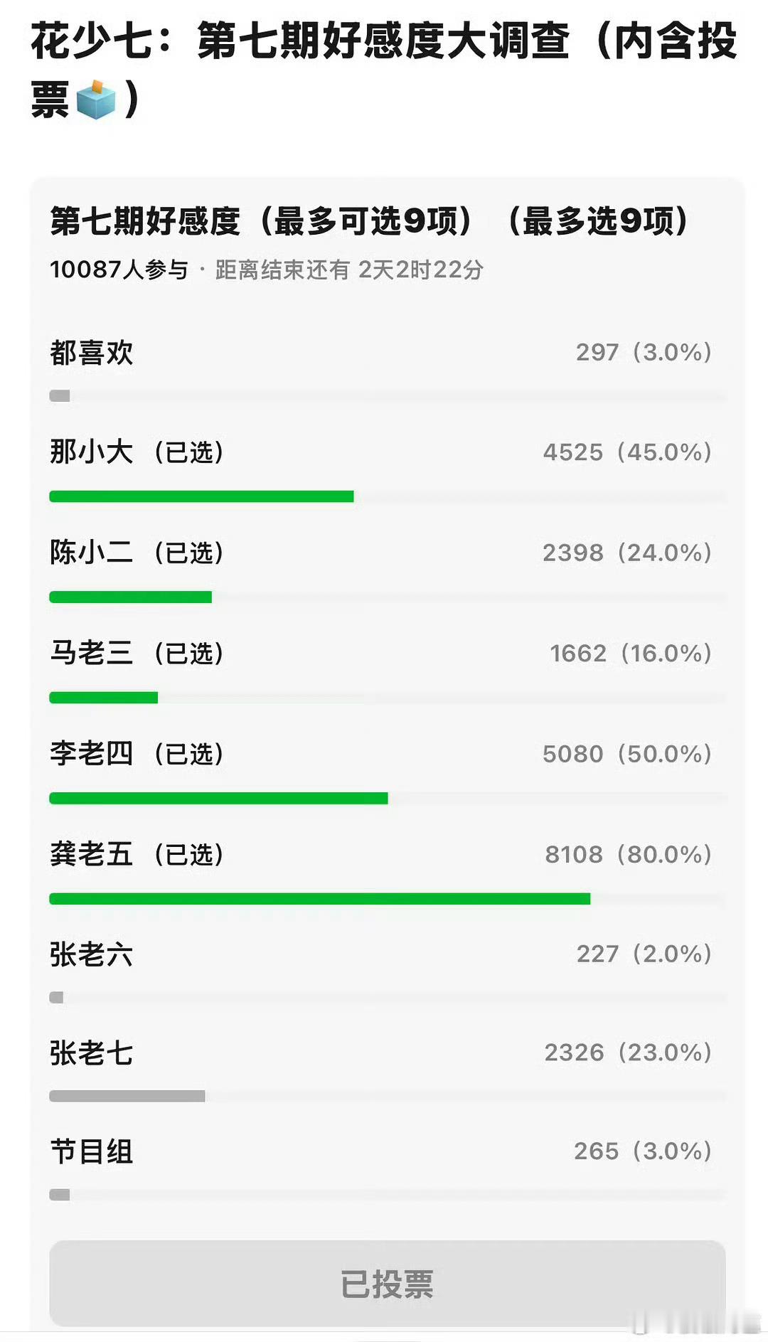 我说了吧，龚俊在花少真的很吸粉[流鼻血]看看能不能反哺一下暗河转 ​​​