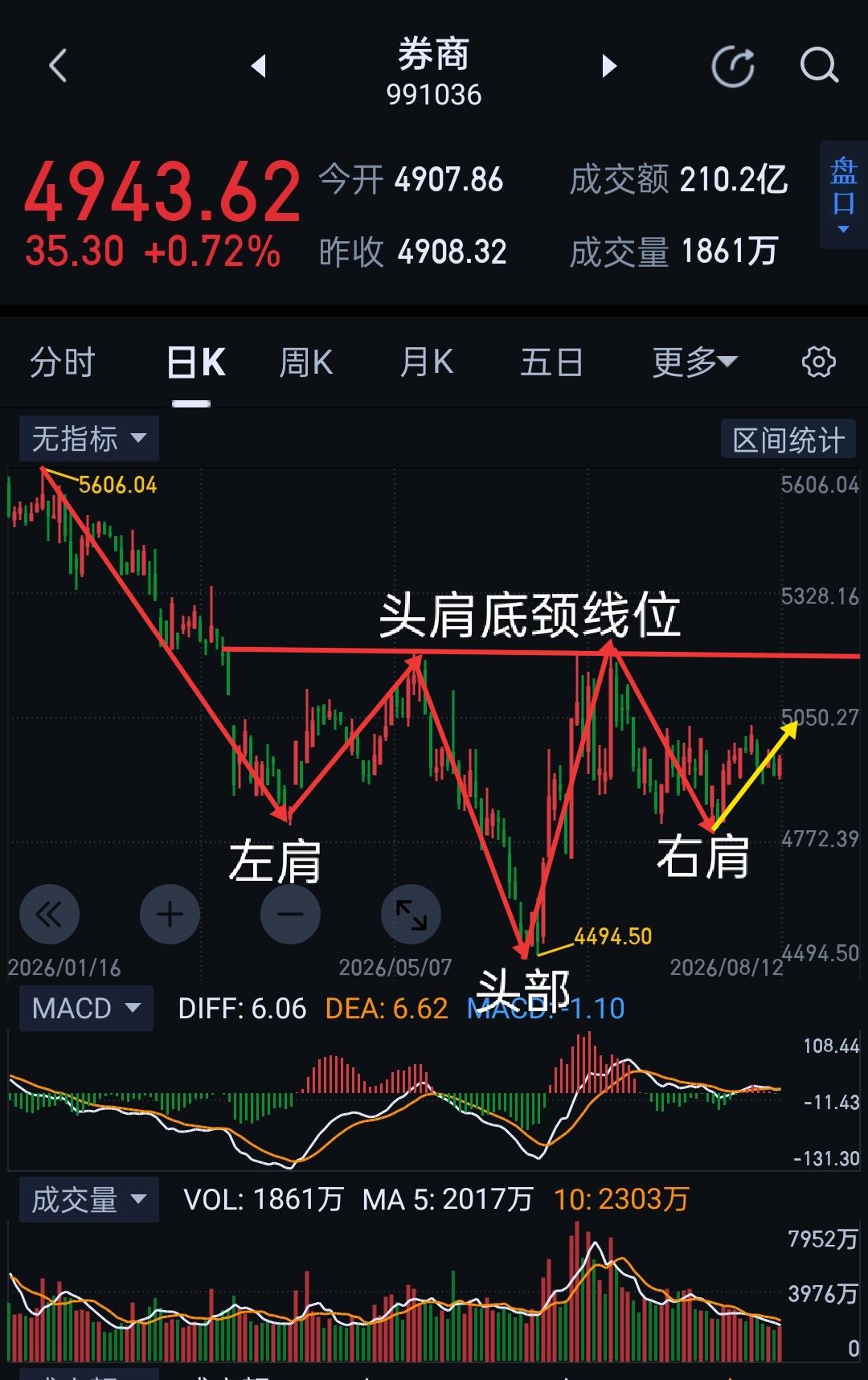 券商板块，即将迎来变盘。                            