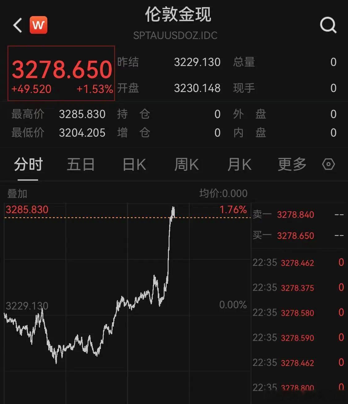 价值投资日志[超话] 黄金则突然暴涨，截至发稿，现货黄金涨幅超1%，截至发稿，现