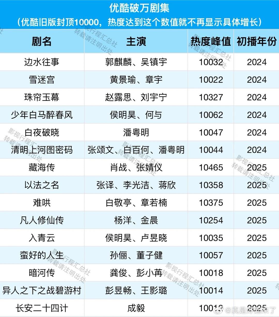 2025优酷破万剧集藏海传 肖战、张婧仪以法之名 张译、李光洁、蒋欣难哄 白敬亭