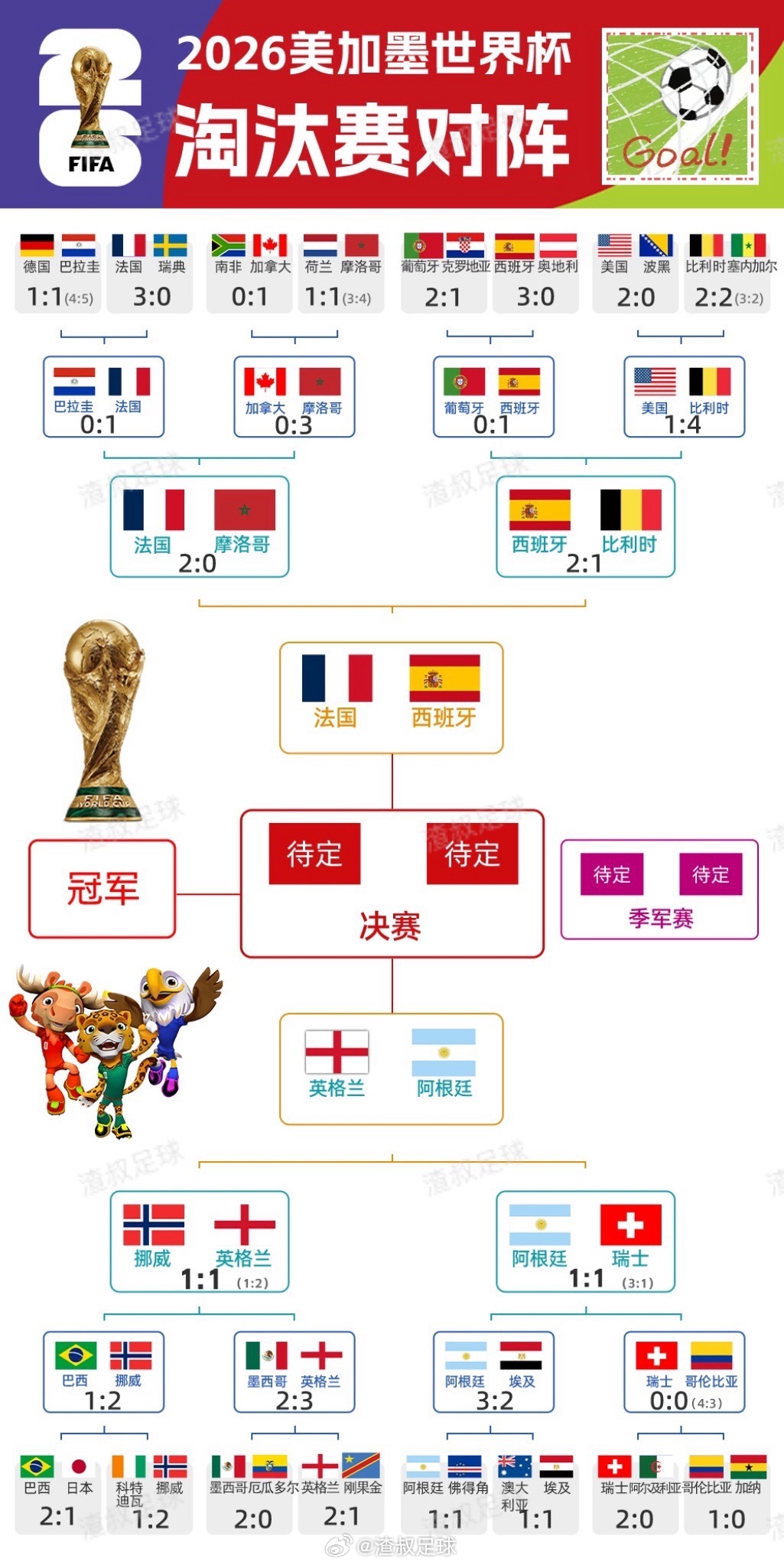 世界杯4强诞生！ 