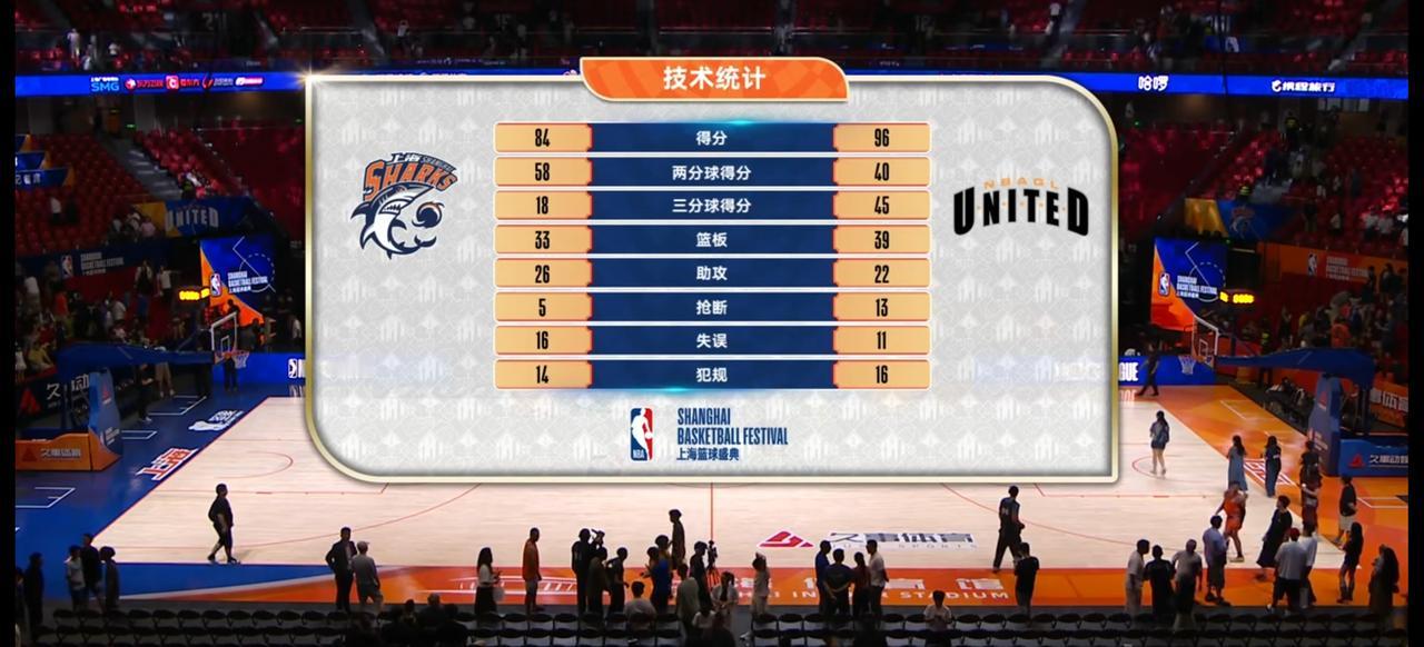 8月28日晚于上海体育馆举办的篮球嘉年华上，CBA冠军队上海久事大鲨鱼以84：9