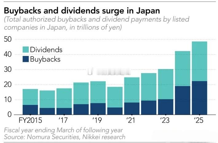 日经亚洲报道，日本上市公司的股票回购和股息支付总额在过去十年间急剧攀升，从201