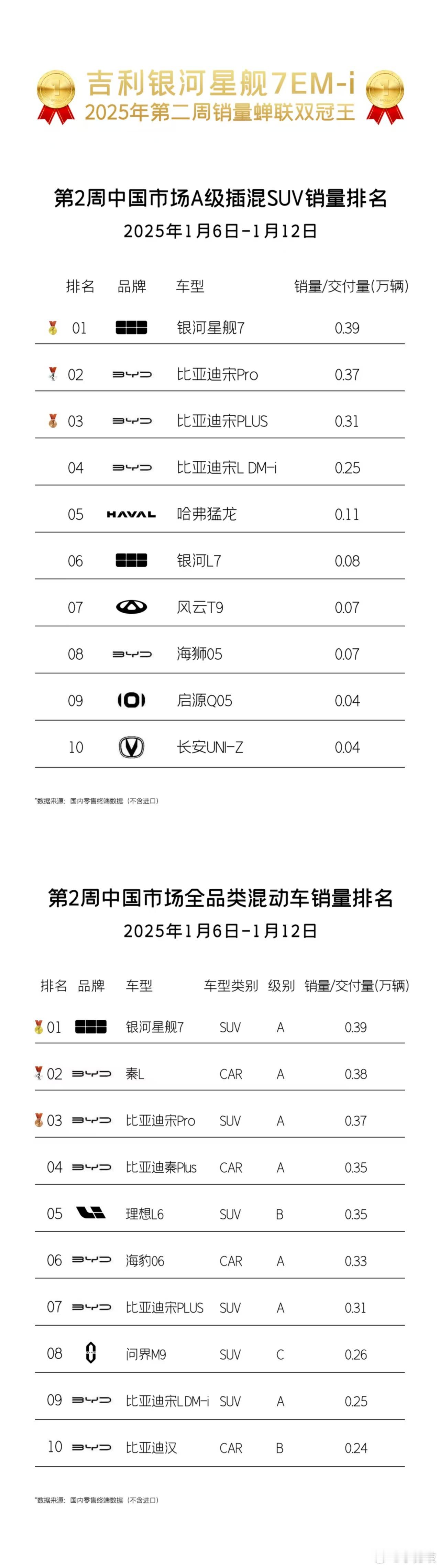 吉利银河2025开门红！2025年第二周销量排行出炉：吉利银河星舰7EM-i 蝉