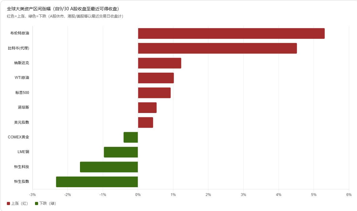 今日港股已收盘，也是受到美国修正经济数据加息预期降低点影响，表现比上周五好上不少