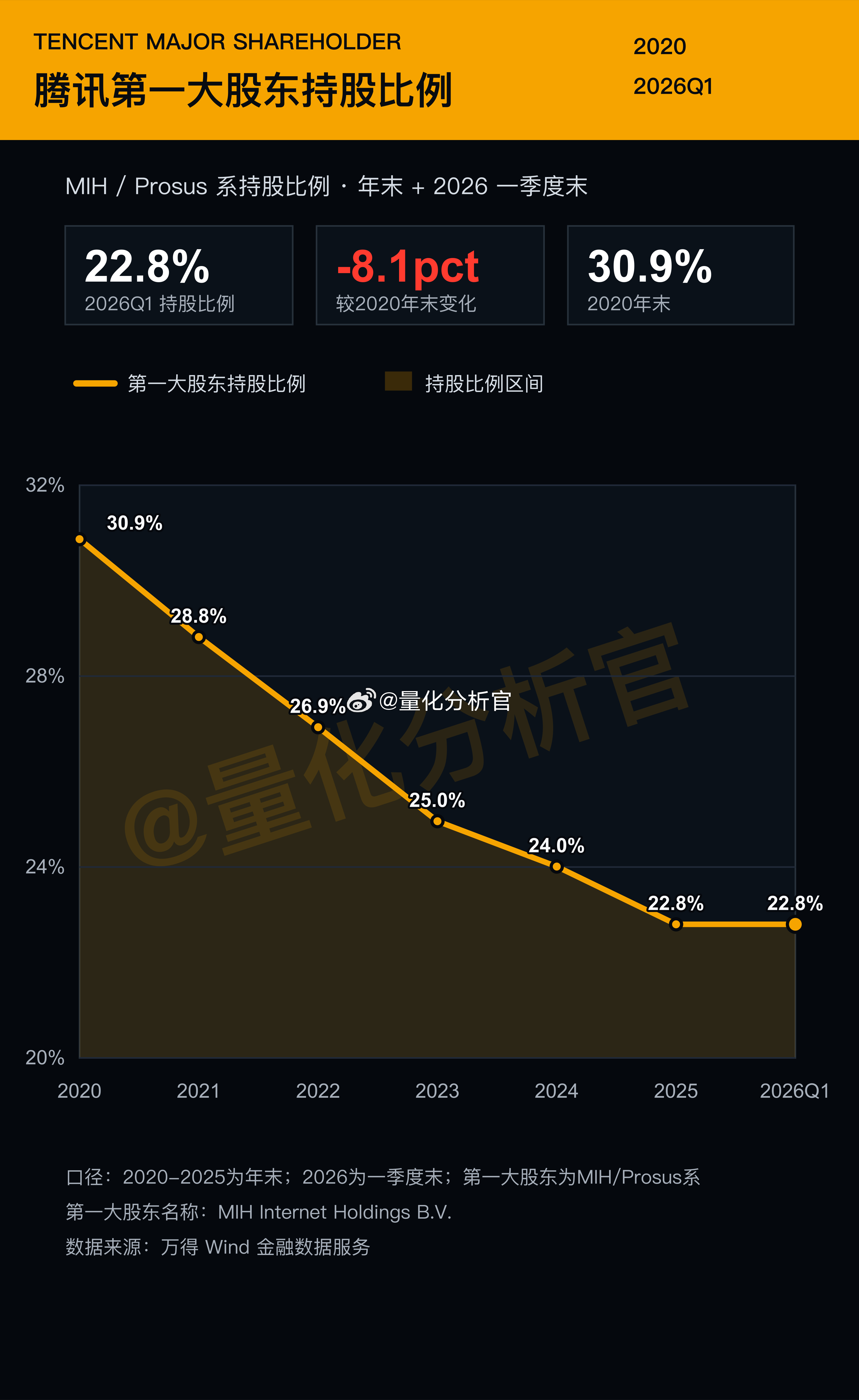 腾讯这轮下跌，还真不能甩锅到南非大股东要减持上面 