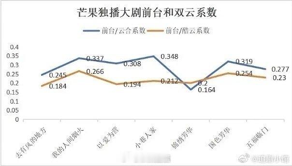 芒果独播剧前台与双云系数，锦绣芳华是唯一一部云合低于酷云的 ​​​