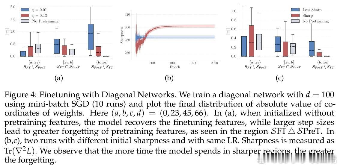 [LG]《(How) Learning Rates Regulate Catas