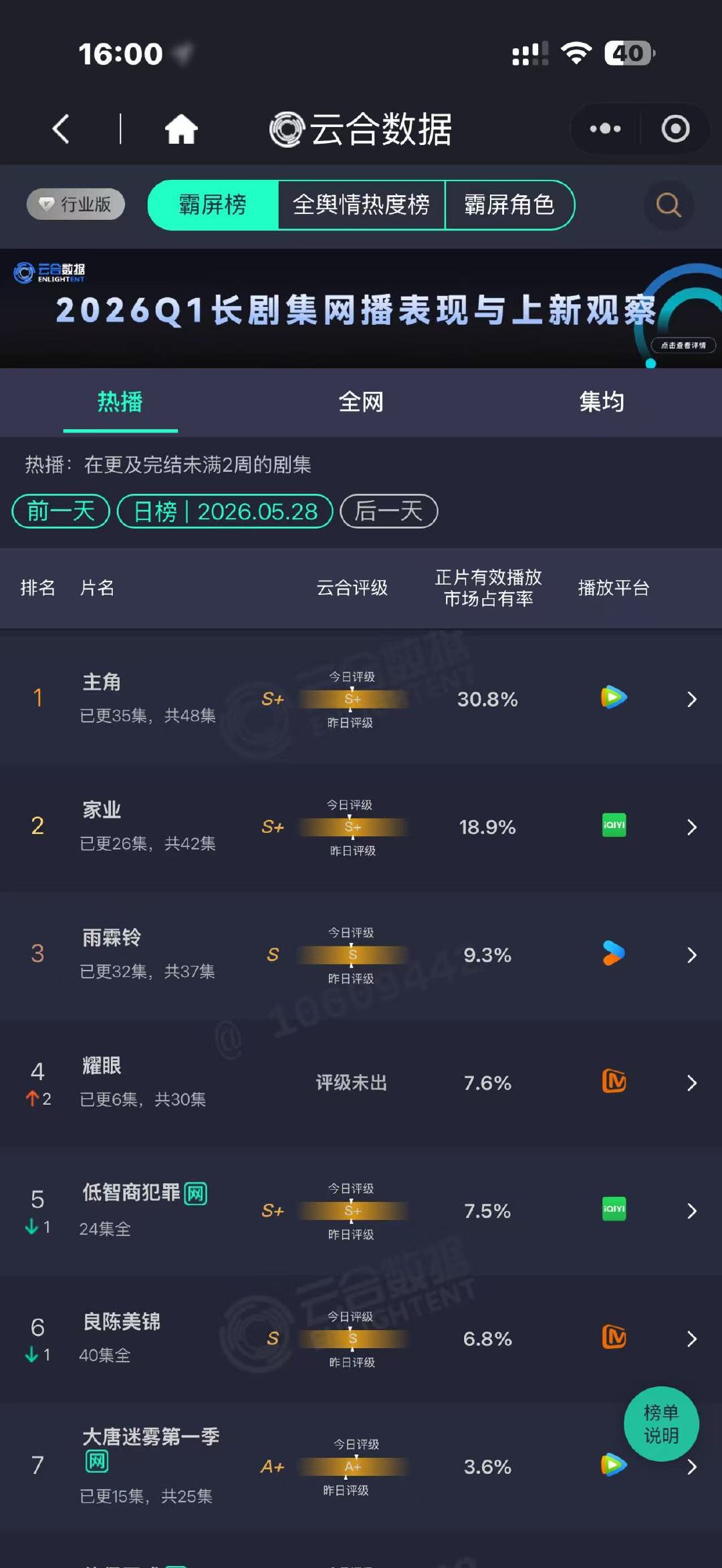 耀眼次日云合7.6%耀眼次日云合第四耀眼次日云合7.6% 