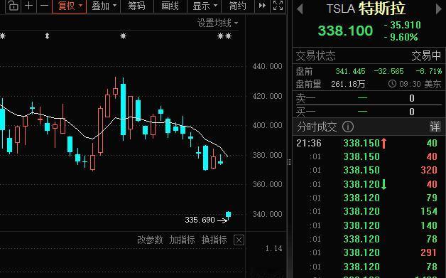 美股大幅低开，特斯拉股价崩了。

今天美股低开的主要原因是特斯拉发布了财报，公司