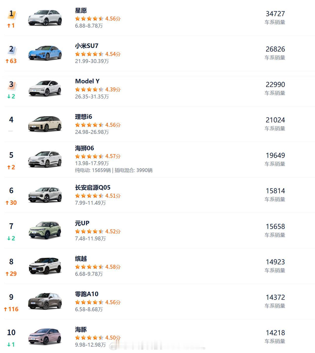 4月汽车销量前10仅1款油车，前10只剩1款燃油车——吉利缤越，排第8，卖了14
