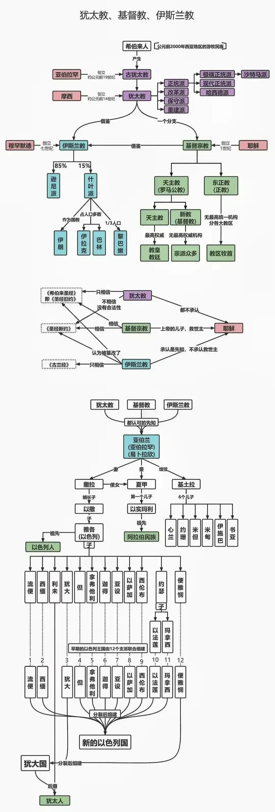 阿拉伯人和以色列人是一个祖先！从这张思维导图能看出来，犹太教是正统，不过可惜的是