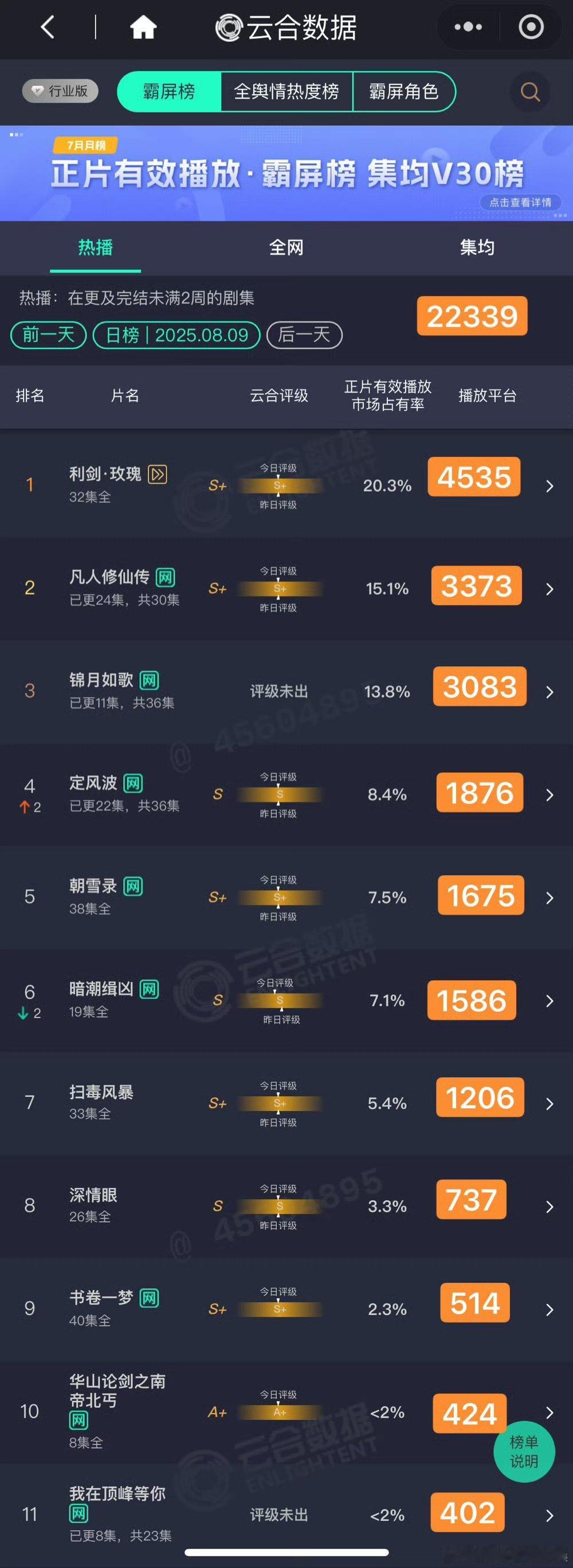 利剑玫瑰云合登顶20.3%利剑玫瑰云合破20%迪丽热巴利剑玫瑰云合20.3%，好