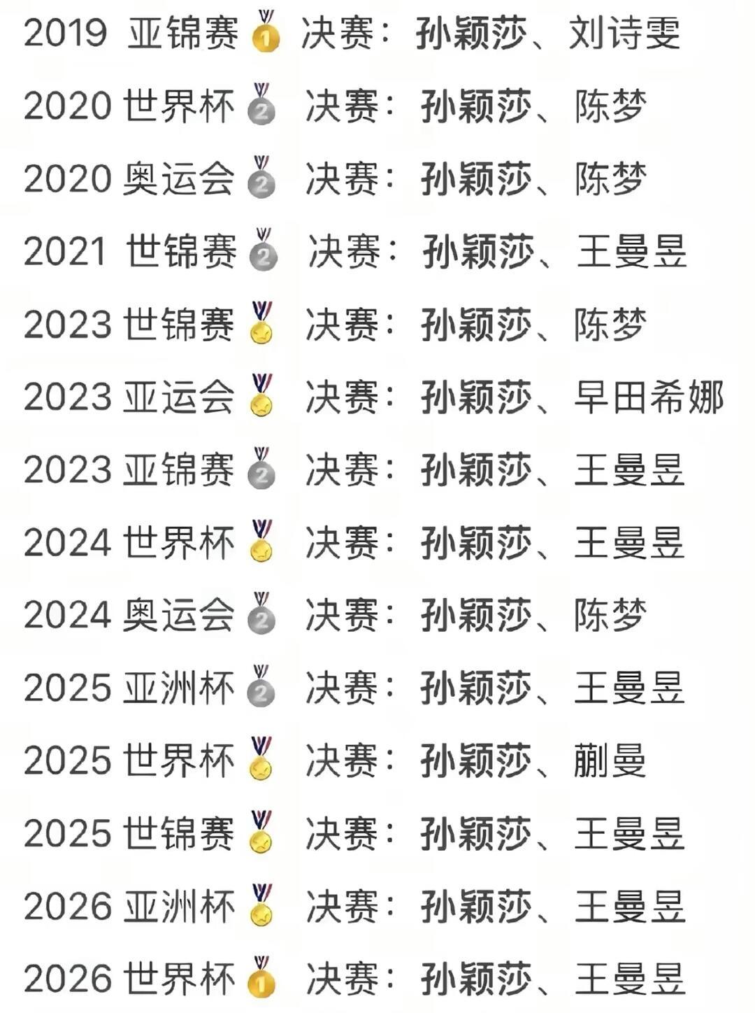 莎莎的冠军还是太权威了，决赛中都是超级有实力的，莎莎基本还可以大获全胜！
孙颖莎