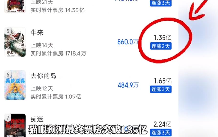 《牛来》因为烂得特别，最新预测票房已高达1.35亿，母子两后半辈子可以财务自由了