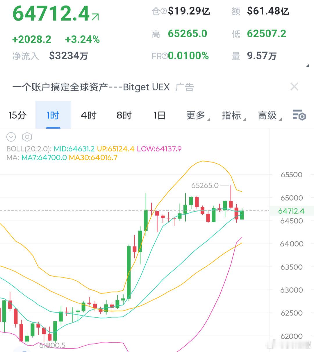 比特币近一个月的密集成交价格在62500附近，目前走势已经成功验证大饼站稳此位置