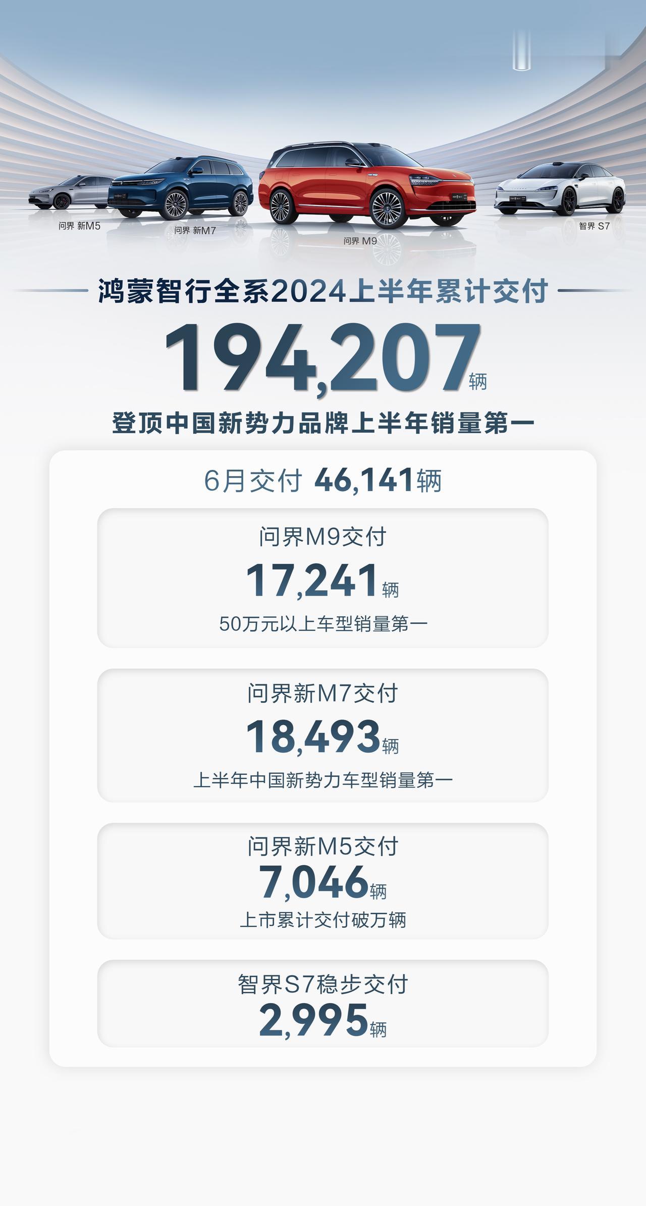 鸿蒙智行6月全系交付了46141辆新车，2024年累计交付194207辆，登顶中
