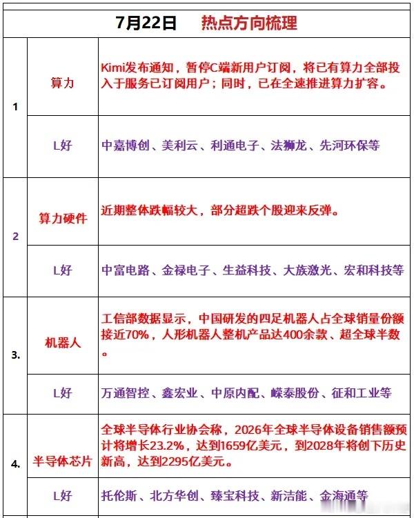 7月22日 热点方向梳理1、算力资讯：Kimi发布通知，暂停C端新用户订阅，将已