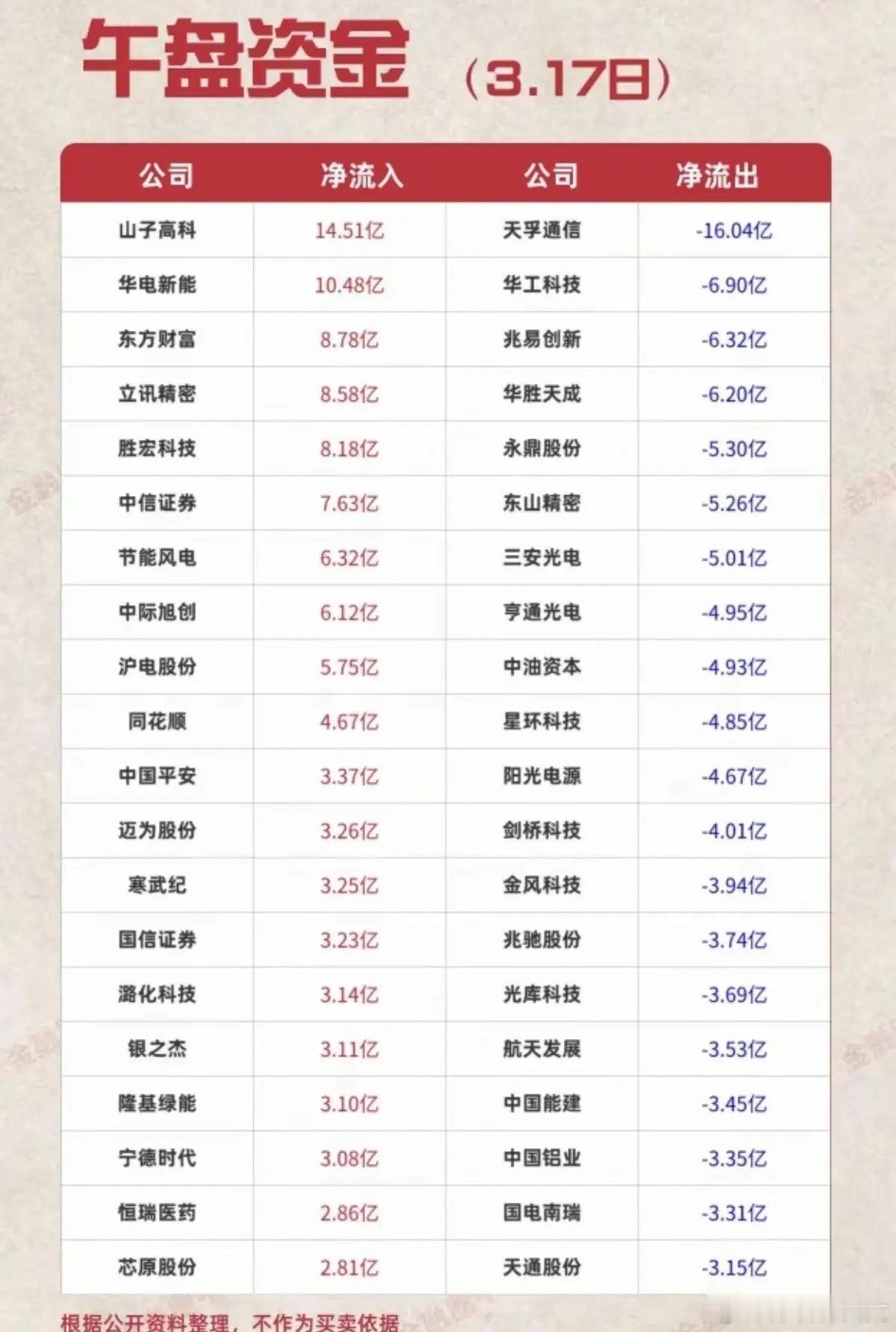 3月17日午盘资金净流入/流出个股梳理分析！今日午盘呈现大金融、新能源、算力核心