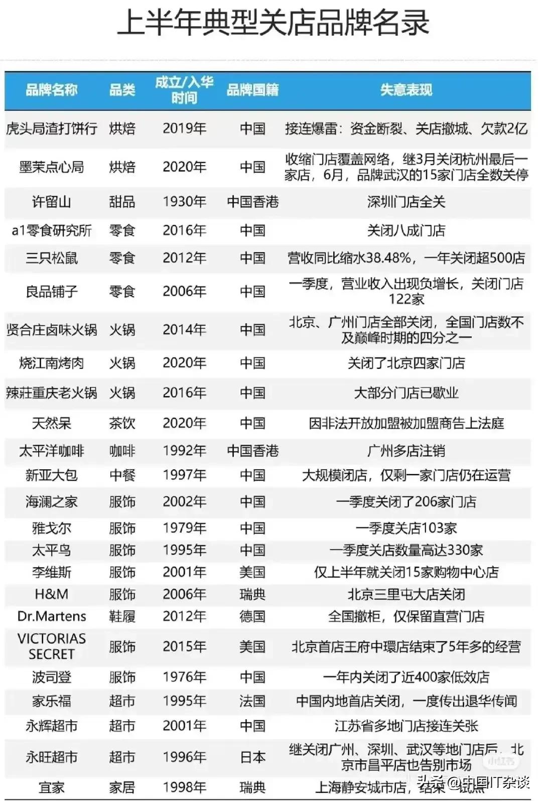 网友发的图，不看不知道，一看吓一跳。实体店关门风暴席卷各种品牌啊！#数码资讯#