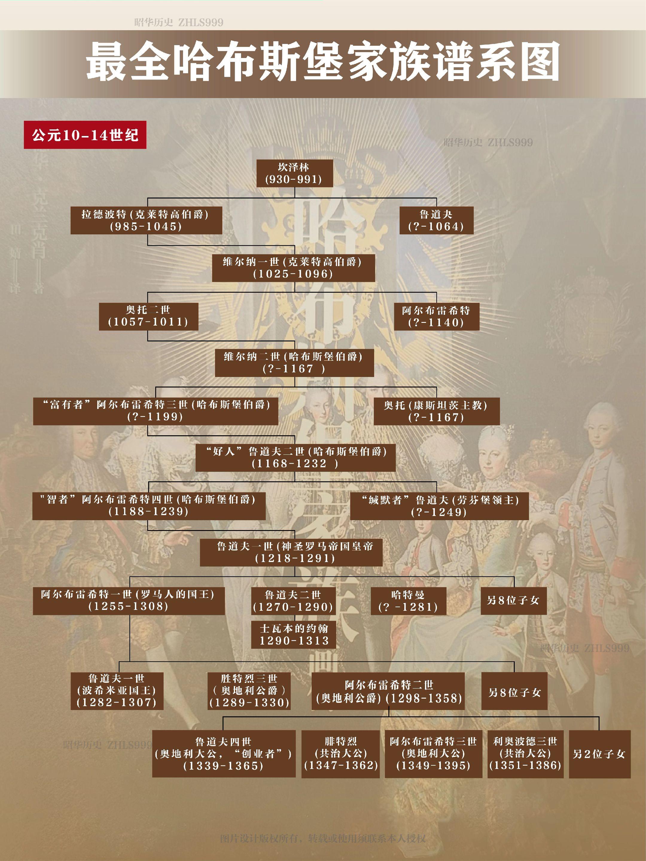 最全哈布斯堡家族谱系图。