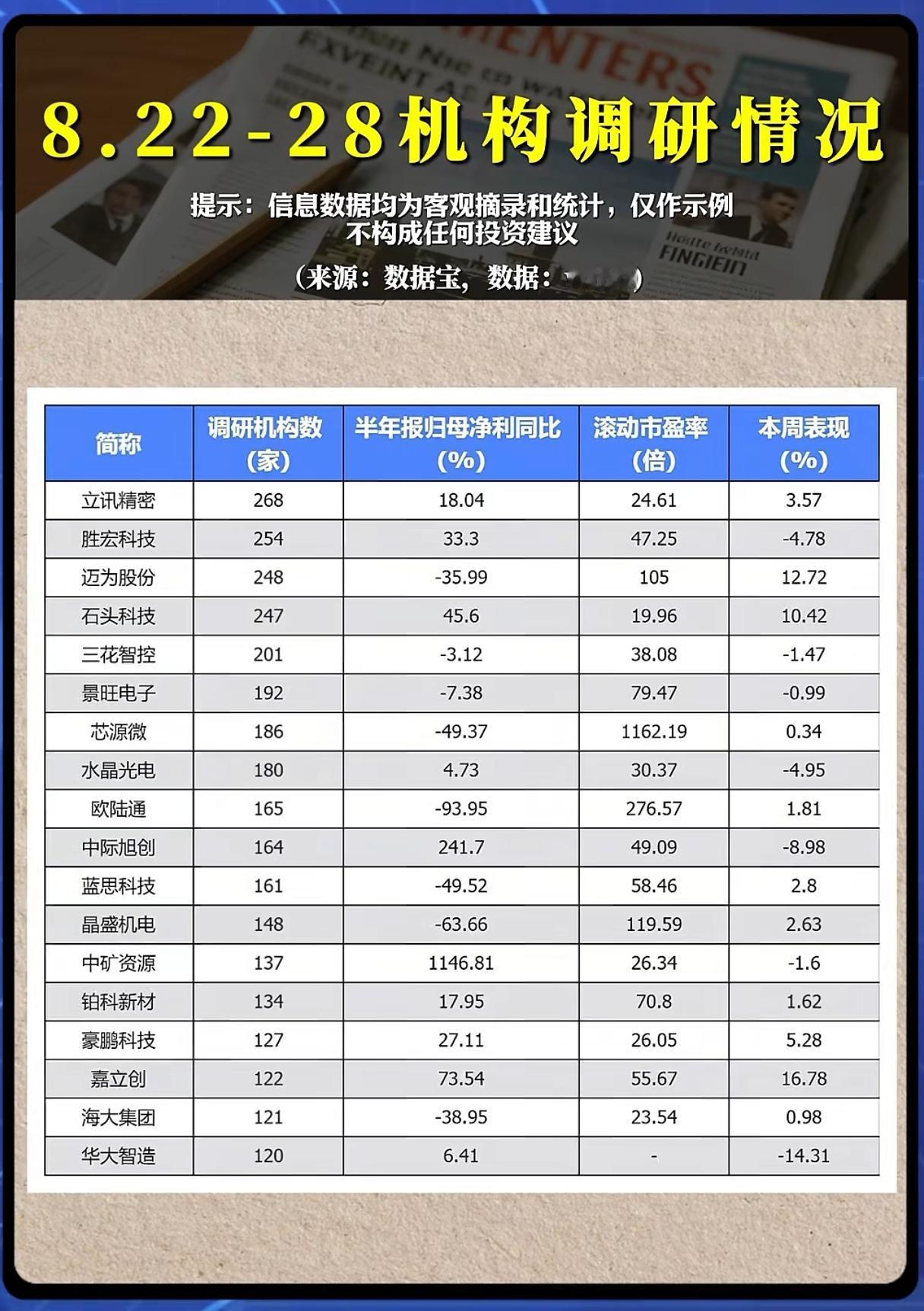 一周268家机构扎堆调研！机构资金到底在悄悄瞄准谁？
 
A股市场持续震荡磨底，