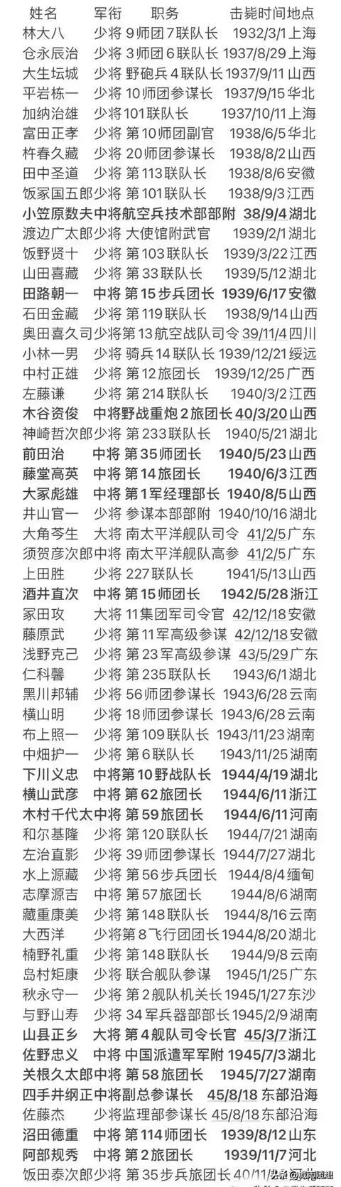 在抗战期间，我们干死的日本军官数量不容小觑。

据统计，总共有18位高级军官，包