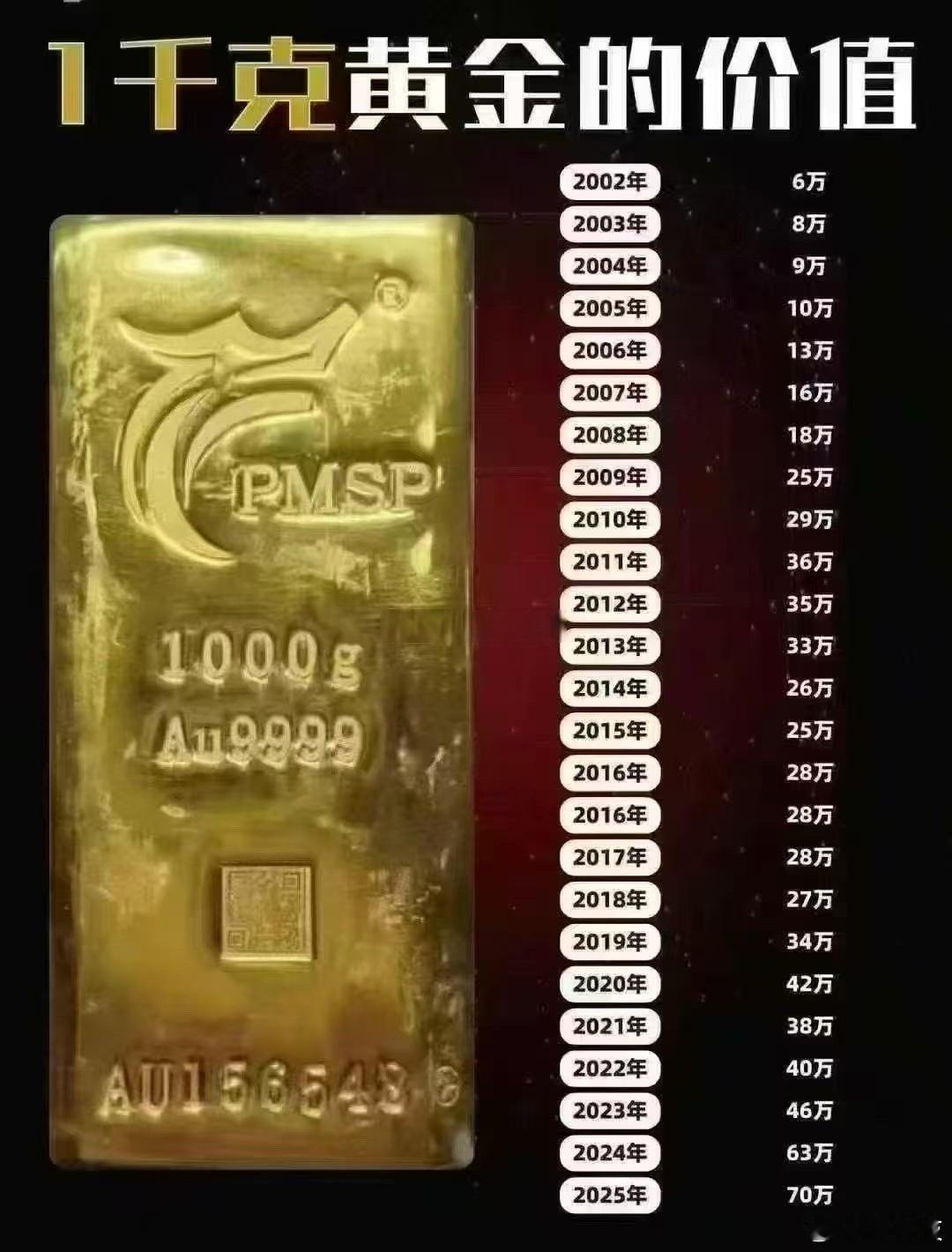 那几年中国大妈横扫全球黄金市场，假如2016年把房子卖了全买成黄金… ​​​