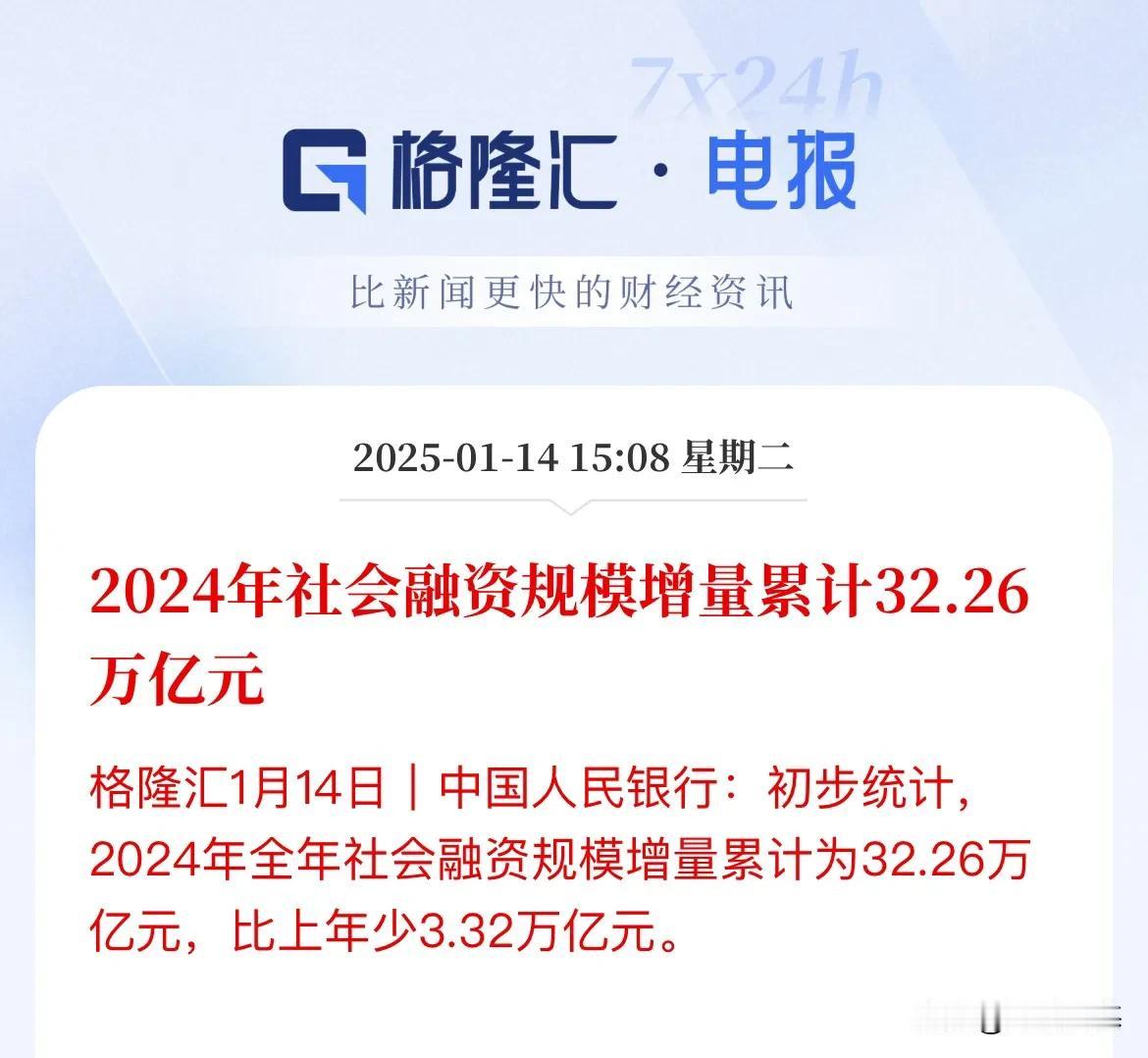 2024年社融规模增量累计32.26万亿元

数据显示：中国1至12月社会融资规