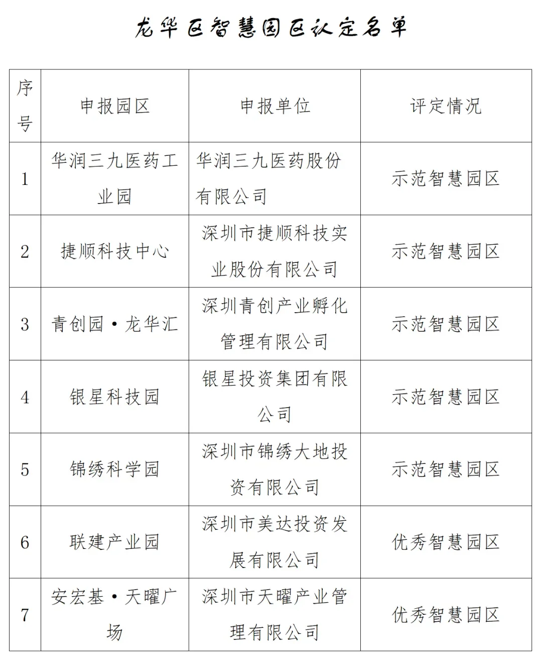 深圳市龙华区智慧园区认定名单