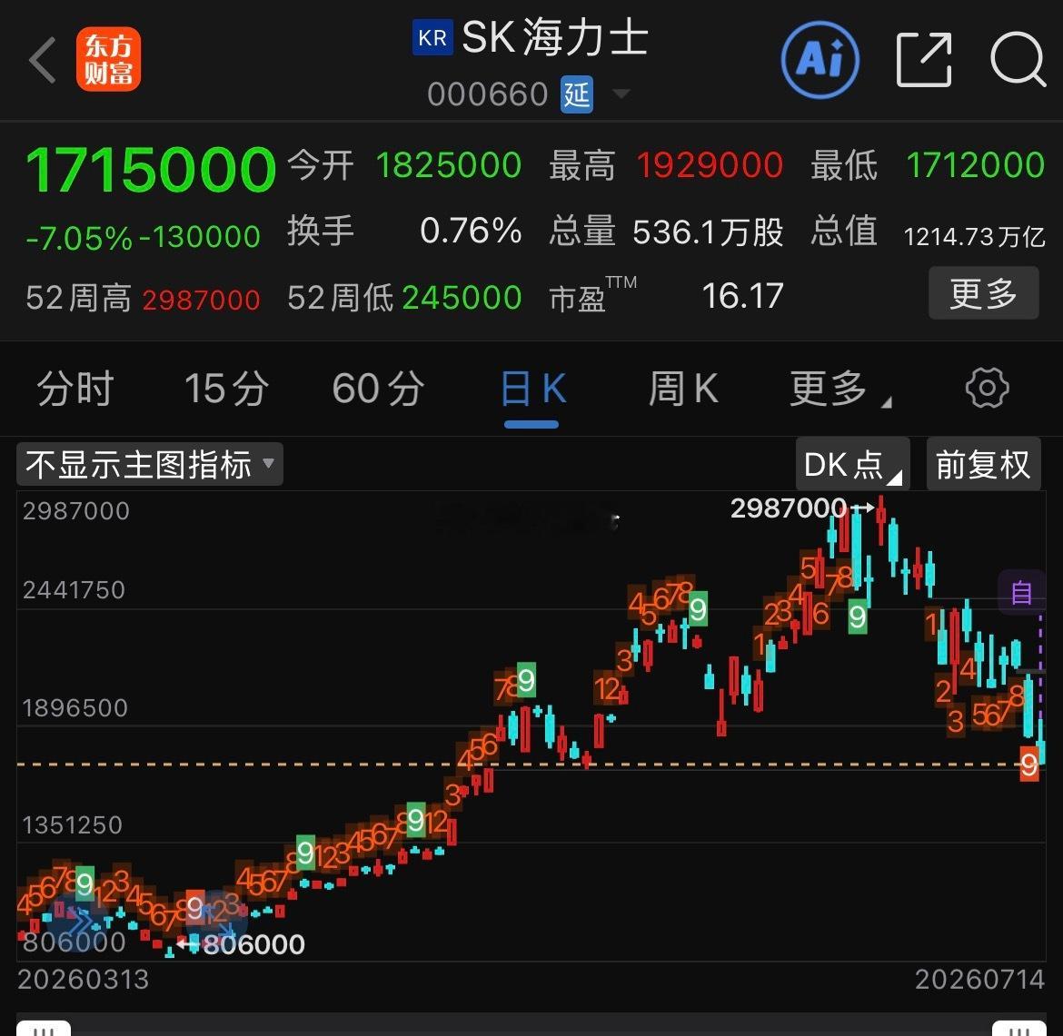 海力士暴跌致韩国散户爆仓海力士这波真是把韩国散户焊在天花板上了——7月13日单日