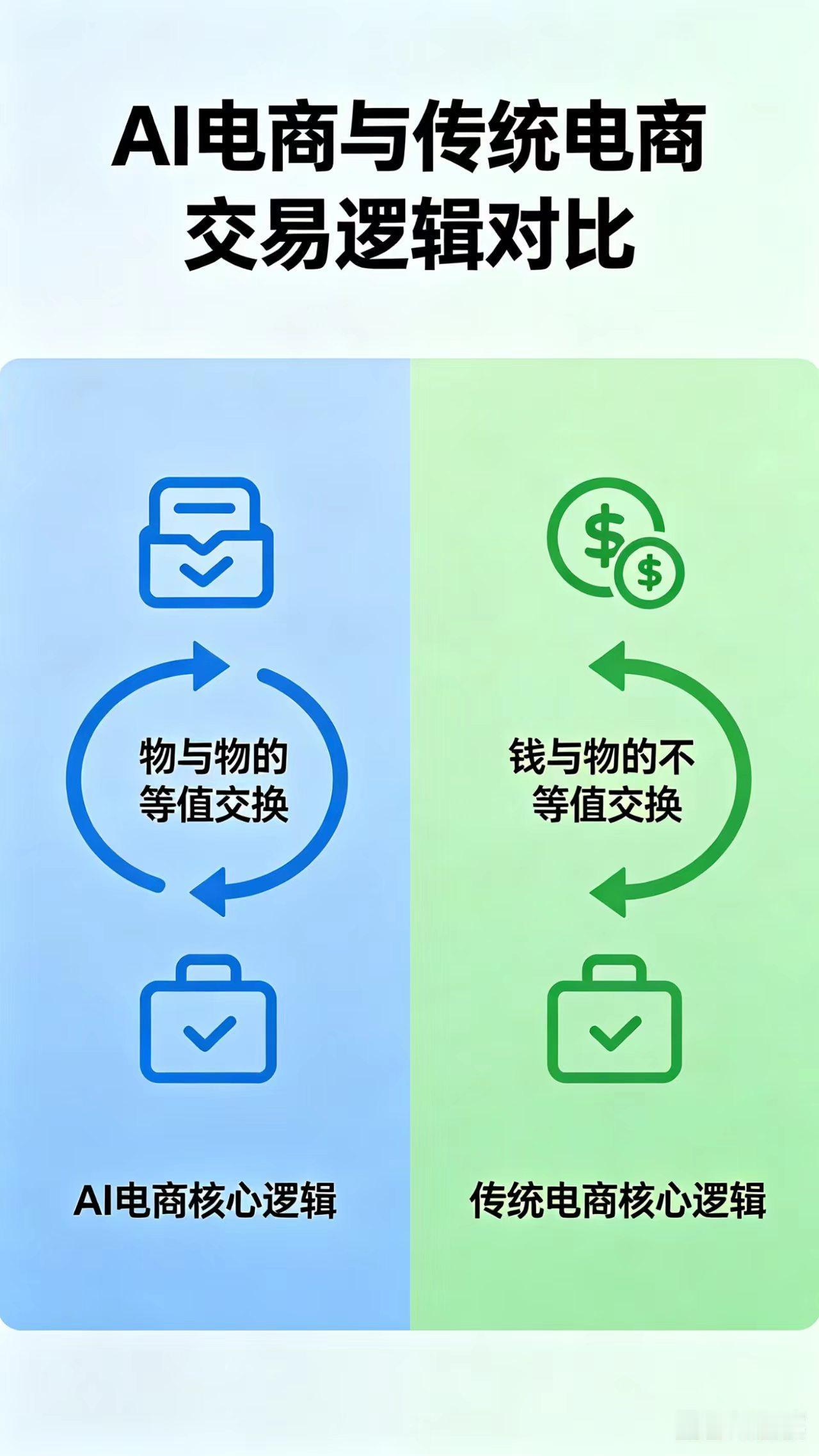 AI电商和传统电商有什么不同？

AI电商和传统电商的根本性区别是：一个是卖产品