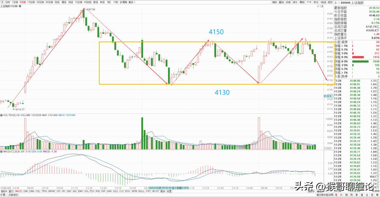大盘目前这个位置很纠结，想突破又被刻意压制，向下又没多少空间，毕竟权重板块已经得
