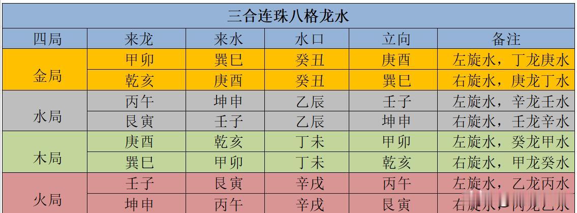 古法三合连珠格详解：
连珠格又名串珠格，是专用水城配合立向的格局，同样也有八种格