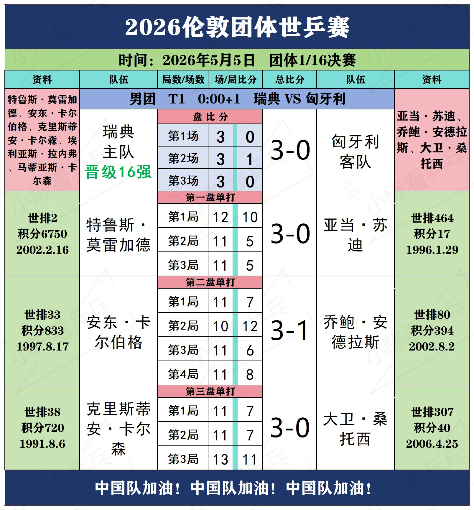 2026伦敦团体世乒赛5月5日下半场赛况。2026伦敦团体世乒赛5月5...