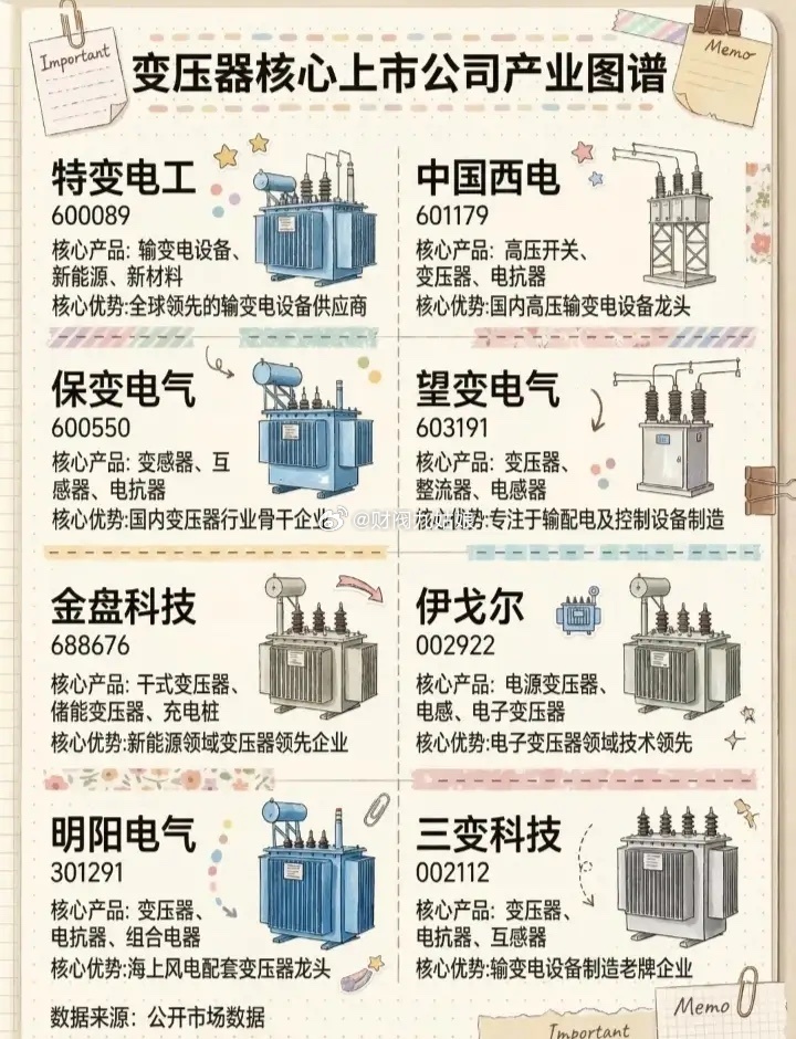 变压器概念股票一览:以下图表展示的股票不构成投资建议，据此操作风险自负。图表来自