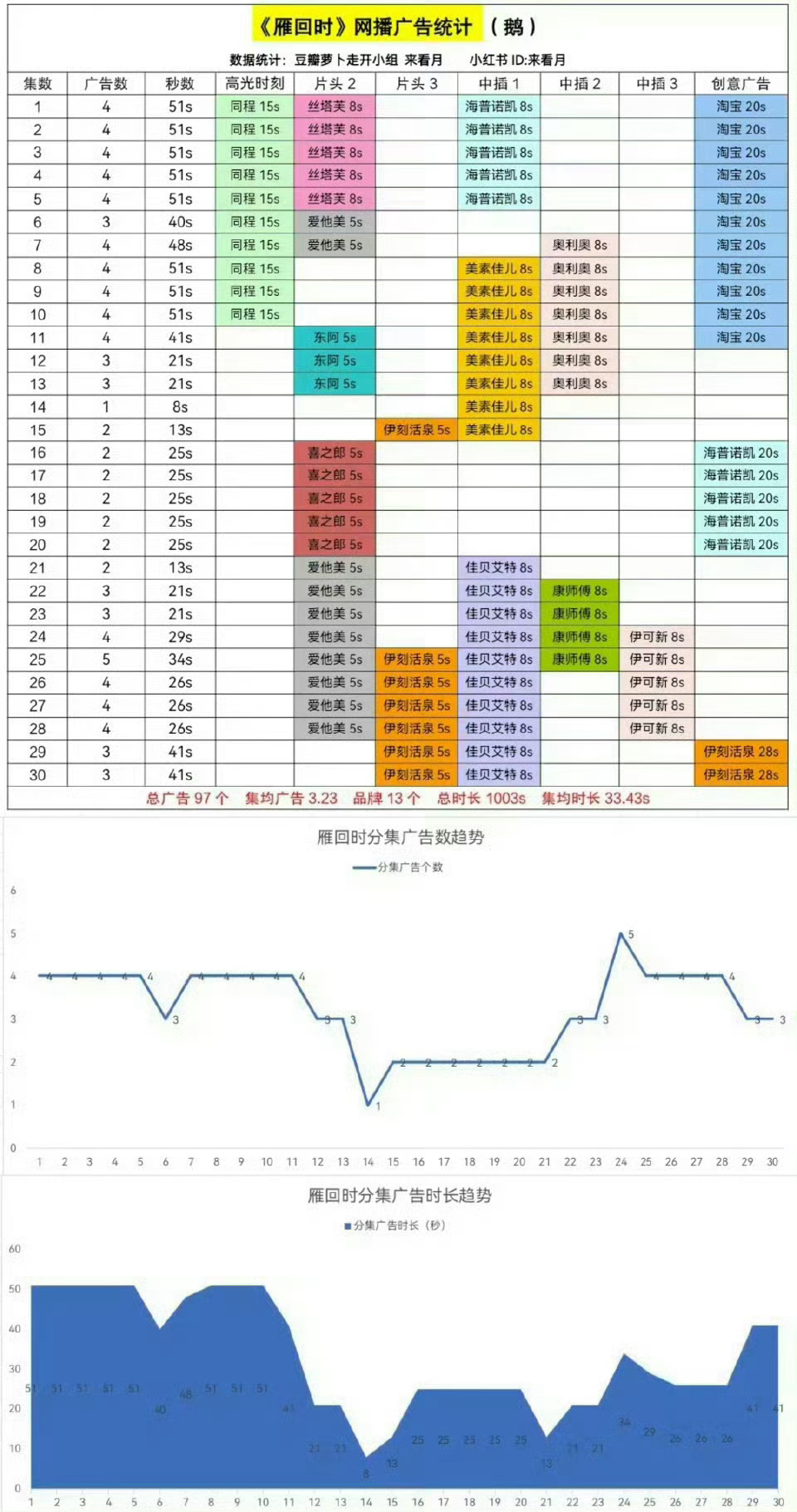陈都灵雁回时和翘楚都是全集有广翘楚更是超点后还加广 