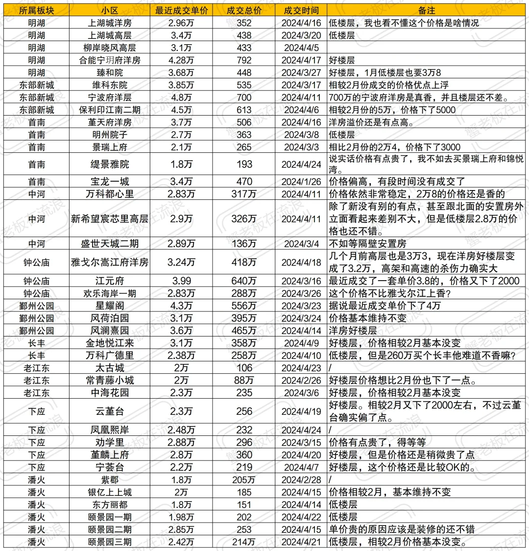 鄞州区近期二手成交价格分享（5月更新）