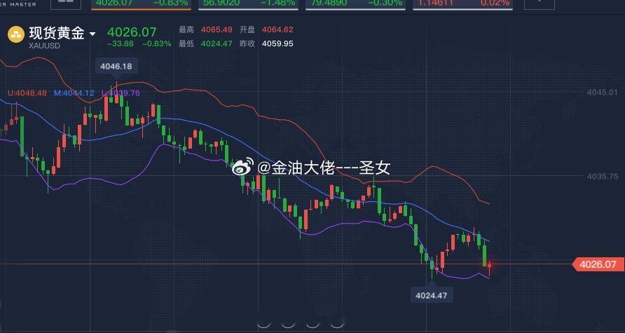 黄金建议4026-4020附近多，止损4010，参考黄金金价A股猴价涨疯了