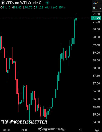 油价跳水原因 昨天跳水后，今天又升起来了。美国油价在 2小时内飙升近10%，并重